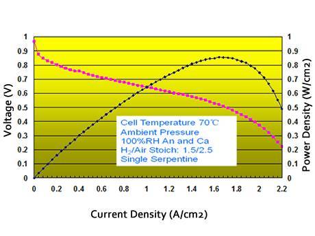 There is a graph of MEA current density, power density.